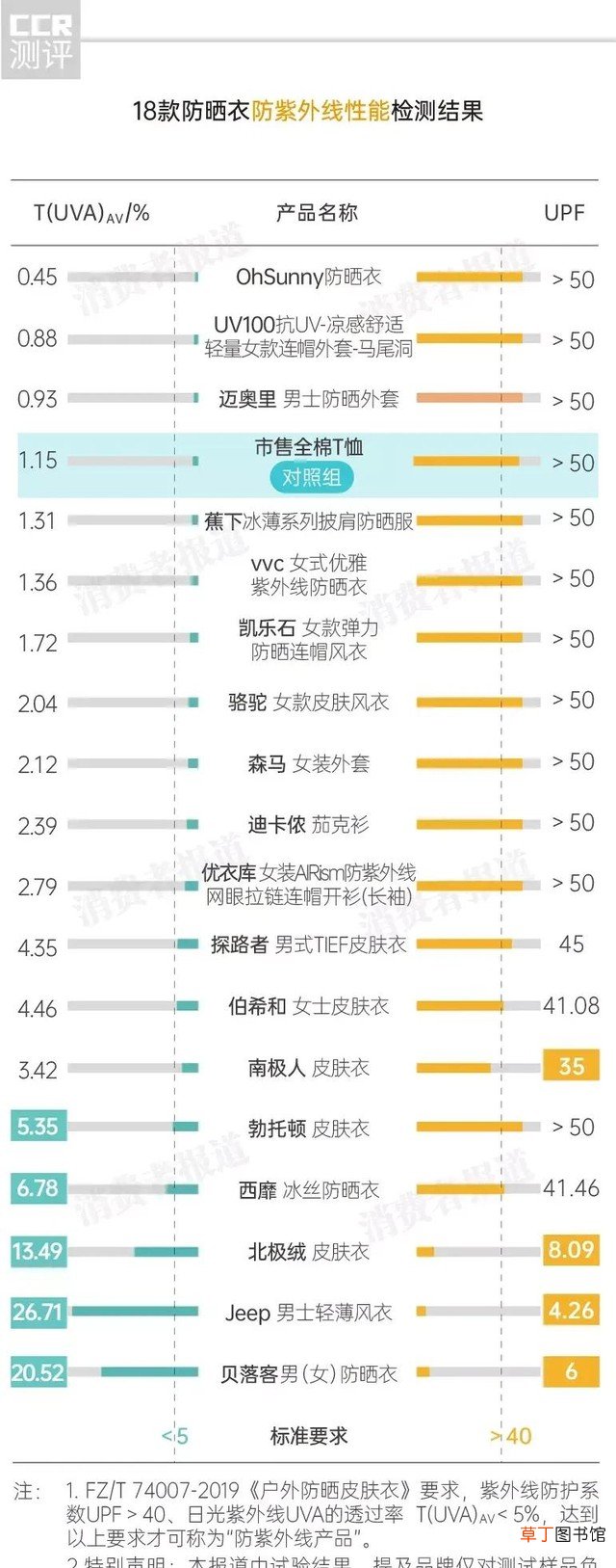 18款防晒衣对比测评 防晒衣什么牌子好