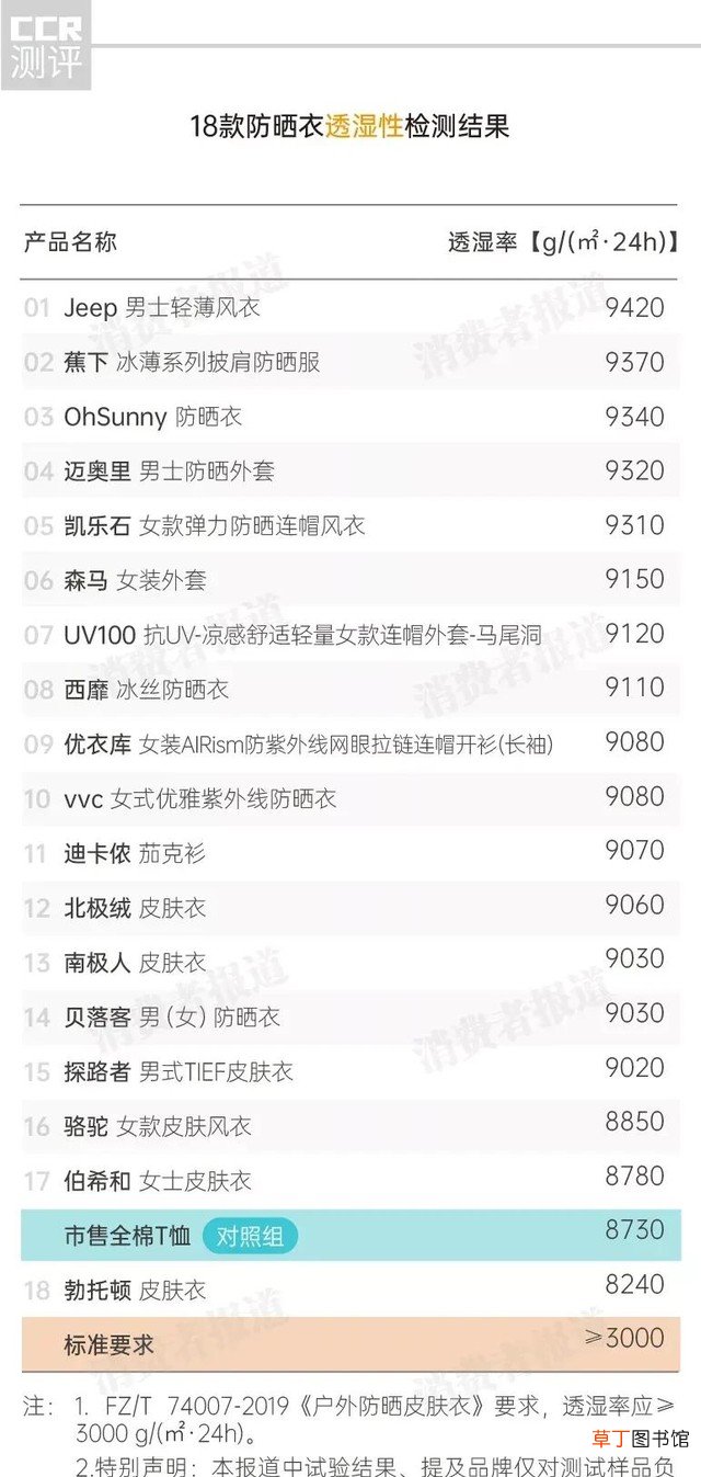 18款防晒衣对比测评 防晒衣什么牌子好