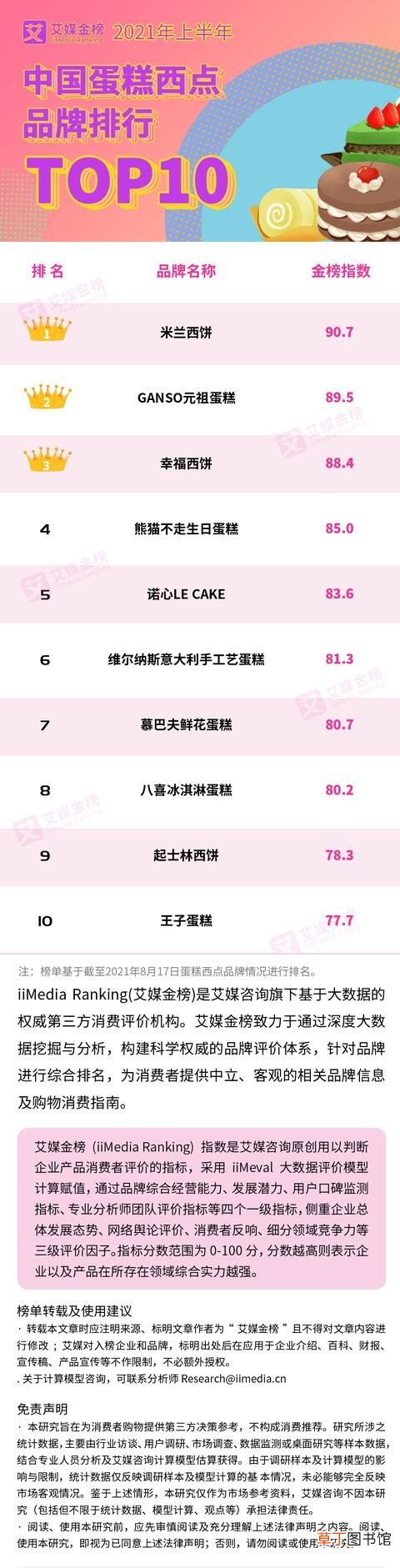 中国蛋糕西点品牌排行TOP10 蛋糕品牌排行前十