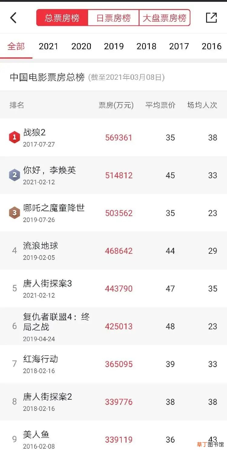 你好李焕英进入全球票房榜前100谁是赢家呢？