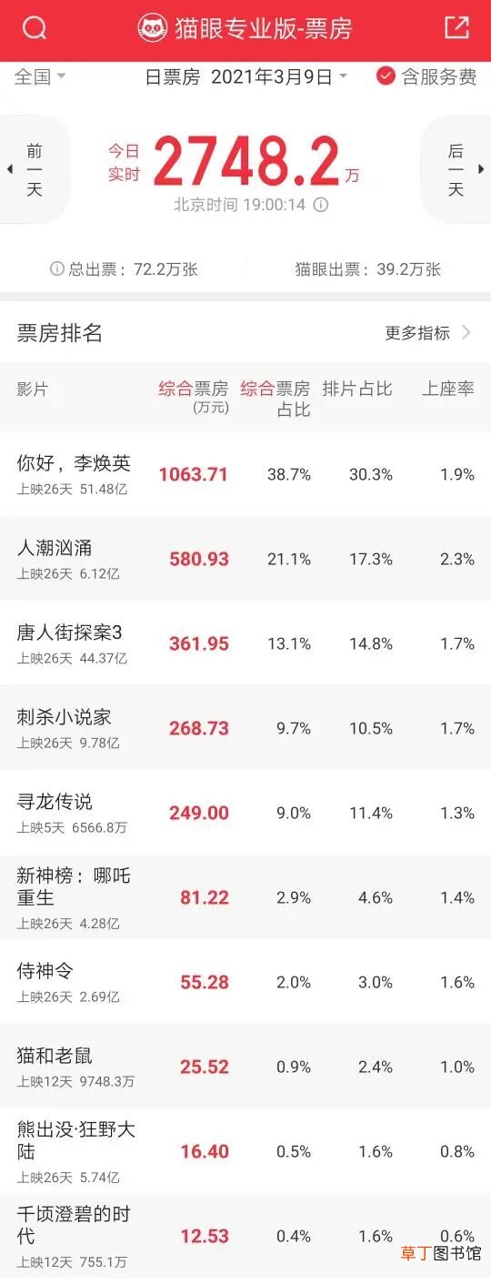 你好李焕英进入全球票房榜前100贾玲的喜剧时代来了！