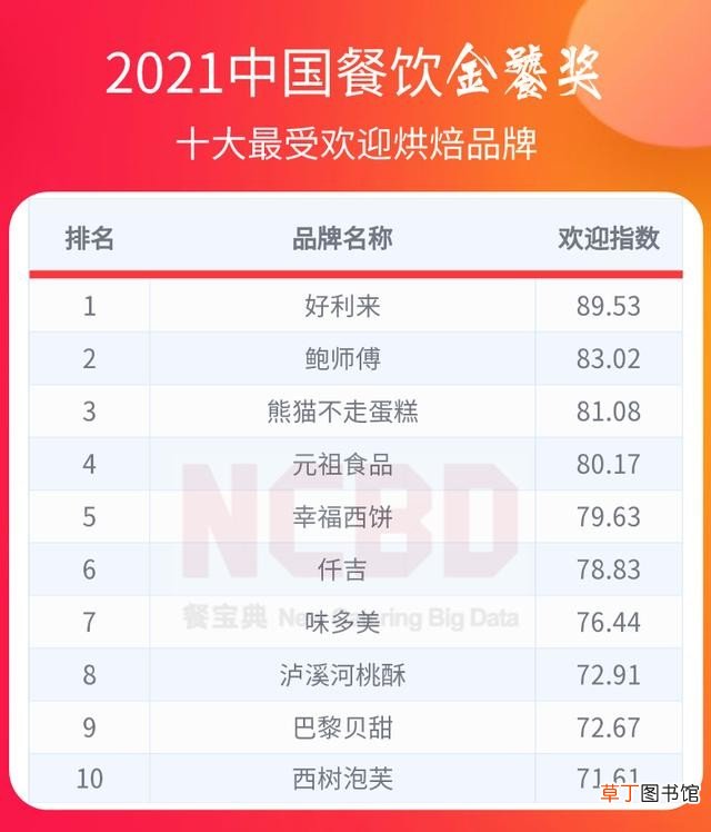 十大最受欢迎烘焙品牌 蛋糕品牌排行前十