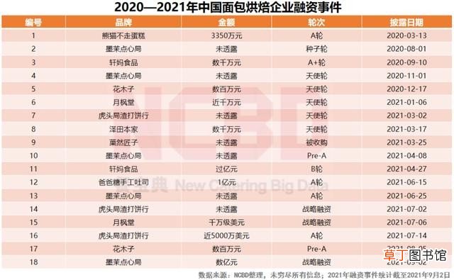 十大最受欢迎烘焙品牌 蛋糕品牌排行前十