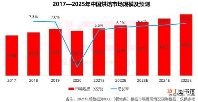 十大最受欢迎烘焙品牌 蛋糕品牌排行前十