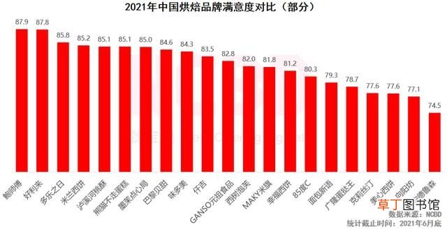 十大最受欢迎烘焙品牌 蛋糕品牌排行前十