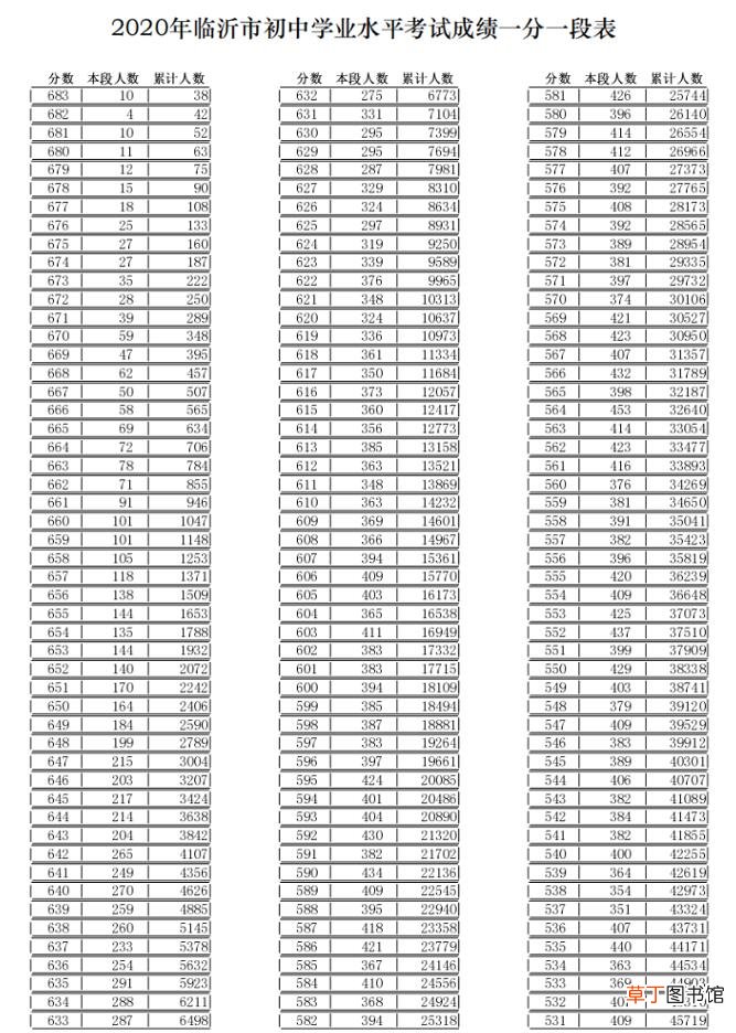 临沂中考成绩什么时候可以出来2020 2020临沂中考成绩什么时候公布
