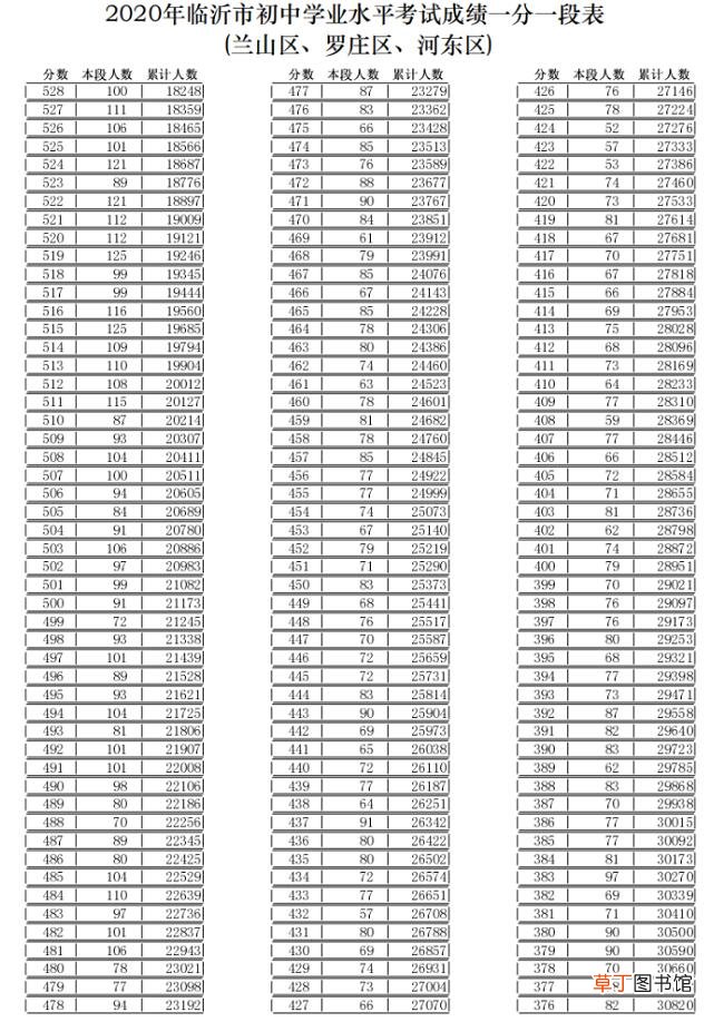 临沂中考成绩什么时候可以出来2020 2020临沂中考成绩什么时候公布