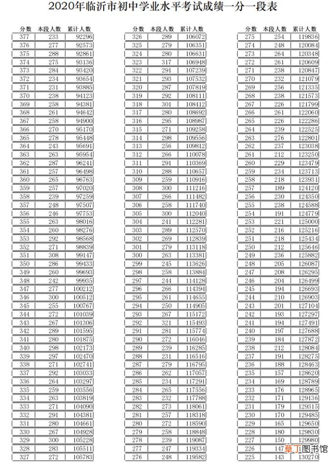 临沂中考成绩什么时候可以出来2020 2020临沂中考成绩什么时候公布