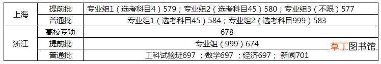复旦大学录取分数线 复旦大学高考分数线