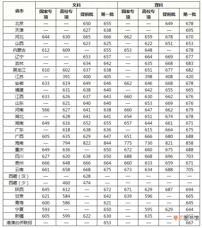 复旦大学录取分数线 复旦大学高考分数线