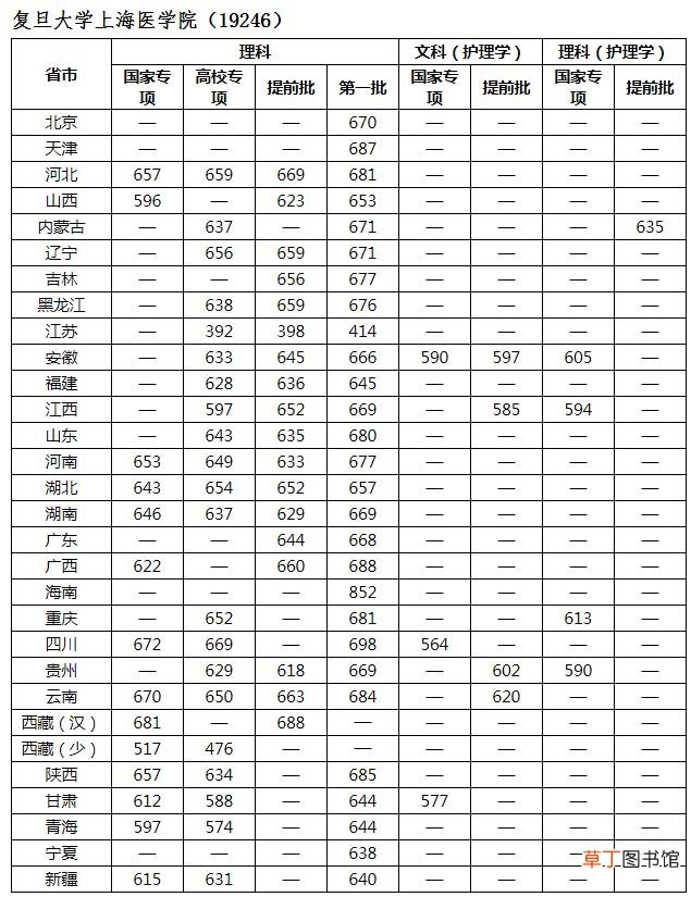 复旦大学录取分数线 复旦大学高考分数线