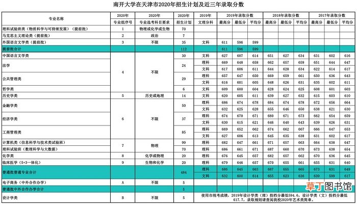 南开大学分数线 南开大学考多少分录取