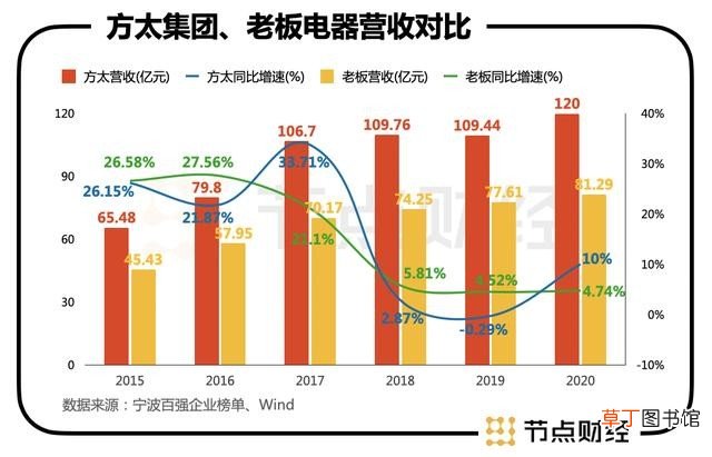 电器究竟买方太还是老板 方太和老板的厨房战争谁赢了