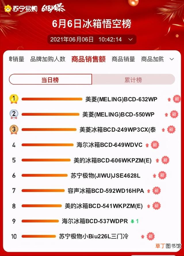 苏宁家电榜单美菱领先海尔 海尔和美菱冰箱的差距