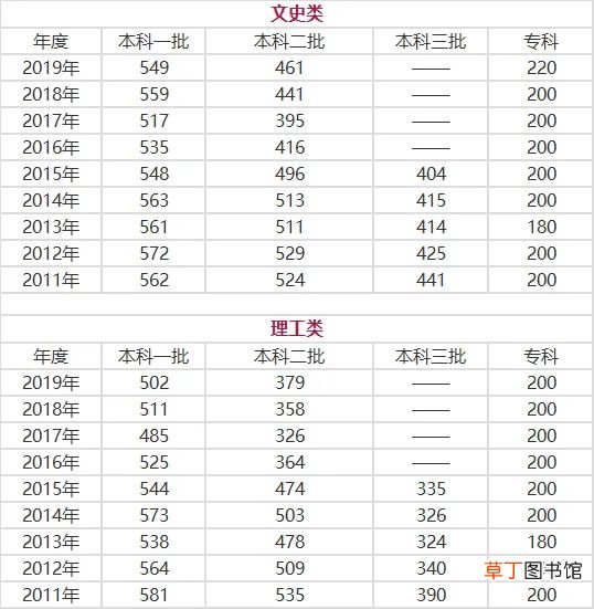 河北高考分数线 河北高考分数线是多少