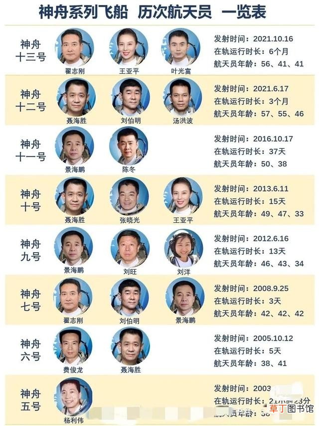 神舟系列飞船历次航天员一览表 神舟十号的航天员是谁