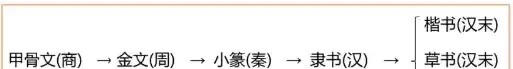 你知道汉字是如何演变的吗 中国汉字的演变过程