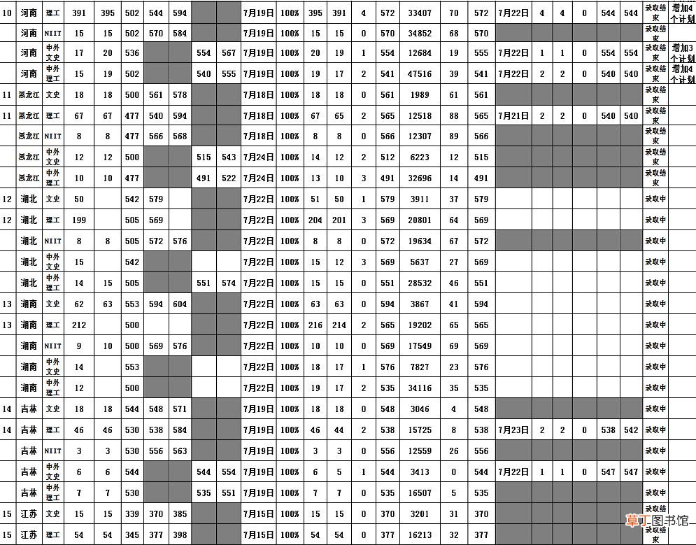 海南大学分数线 2019年海南大学分数线