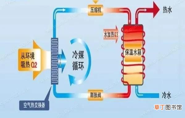 空气能热水器适合北方使用吗 空气能热水器缺点有哪些