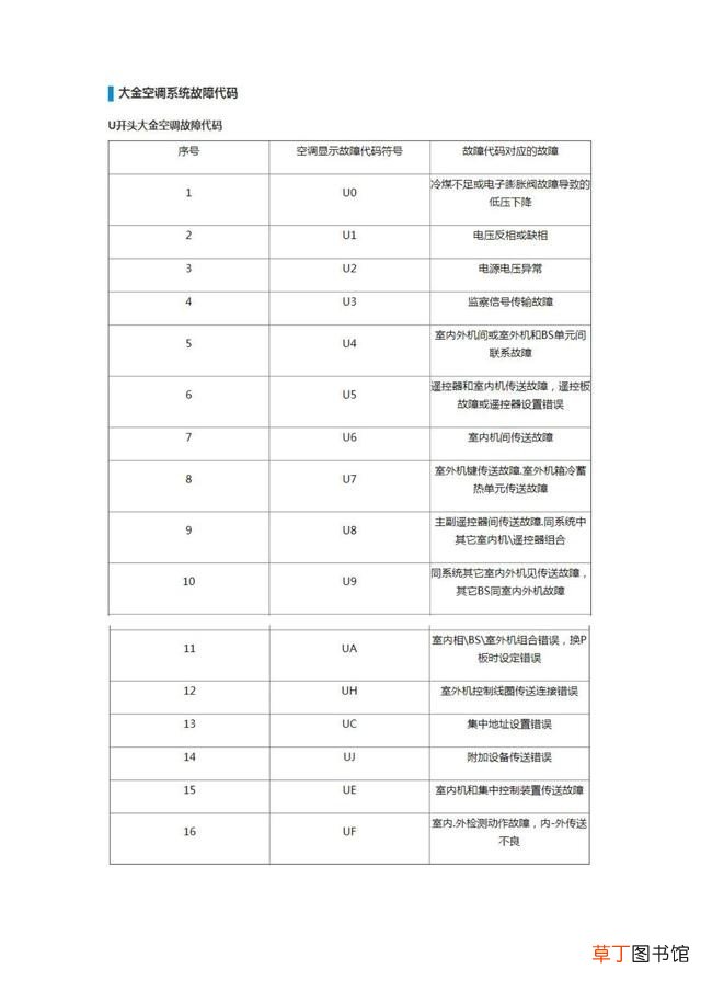 大金空调故障代码及操作指南 大金空调故障代码大全
