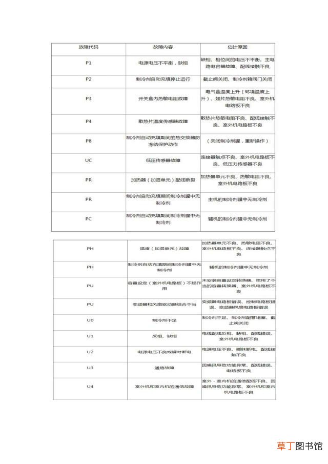 大金空调故障代码及操作指南 大金空调故障代码大全