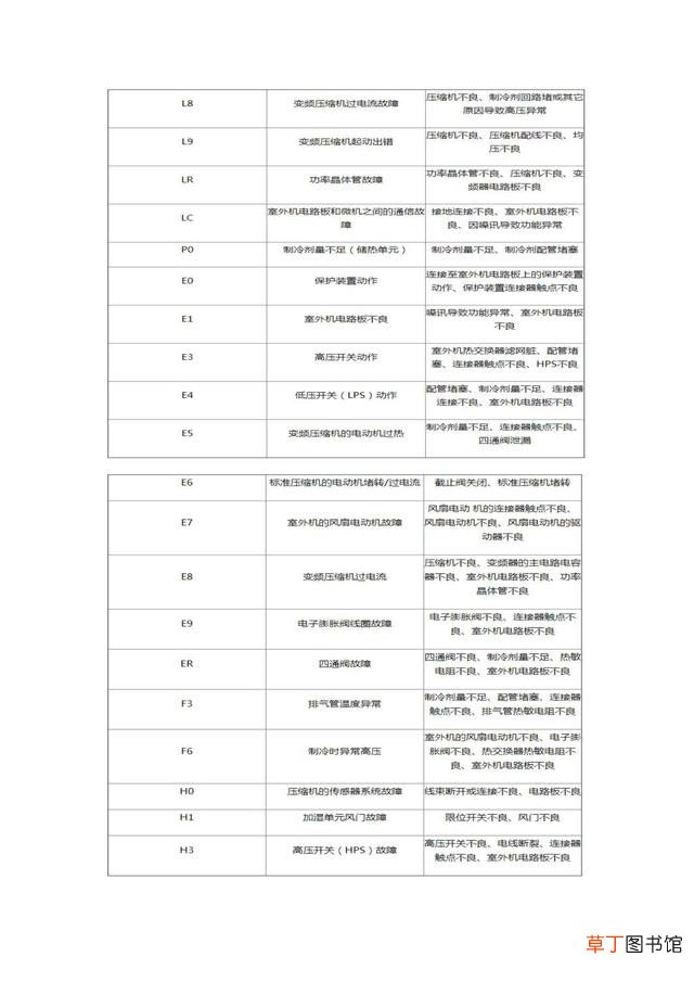 大金空调故障代码及操作指南 大金空调故障代码大全