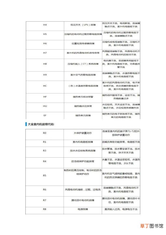 大金空调故障代码及操作指南 大金空调故障代码大全