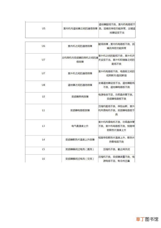 大金空调故障代码及操作指南 大金空调故障代码大全