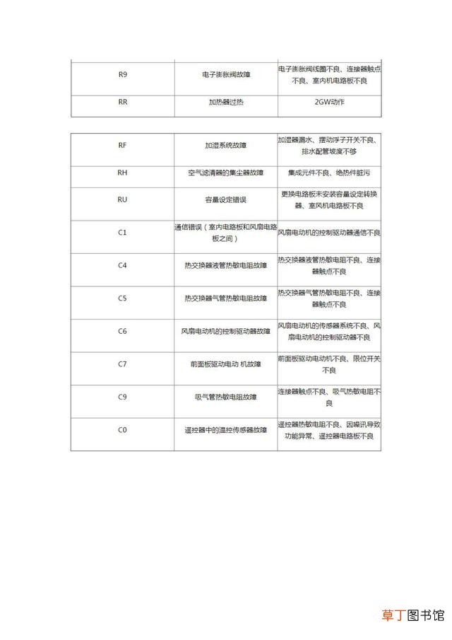 大金空调故障代码及操作指南 大金空调故障代码大全