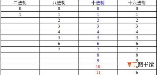 二进制如何转换成八进制,八进制如何转成二进制