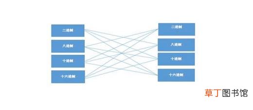 二进制如何转换成八进制,八进制如何转成二进制
