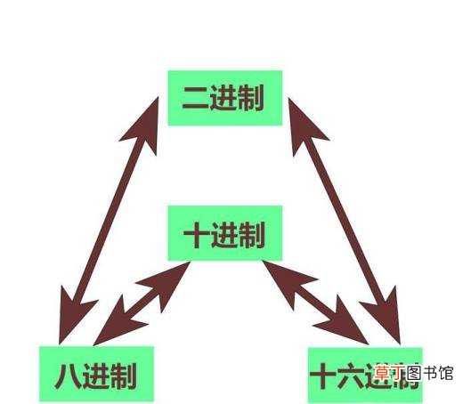 二进制如何转换成八进制,八进制如何转成二进制