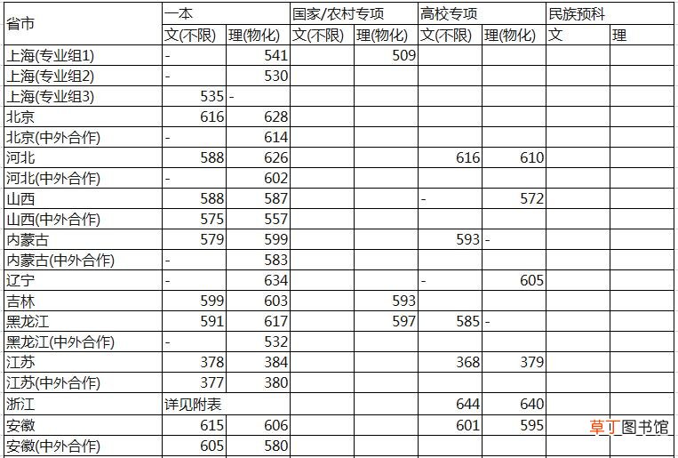 上海大学分数线 上海大学高考分数线