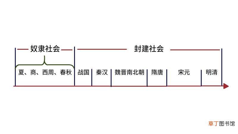 历史时间轴怎么画 历史时间轴画法