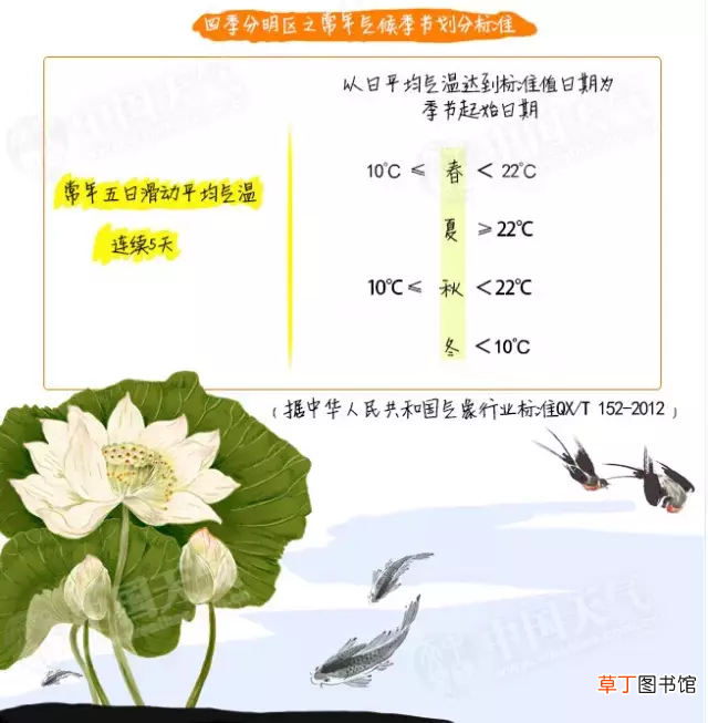 春夏秋冬是怎么分的 四季是怎样划分的