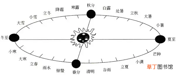春夏秋冬是怎么分的 四季是怎样划分的