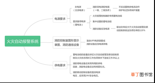 消防电源监控 监控电源要求