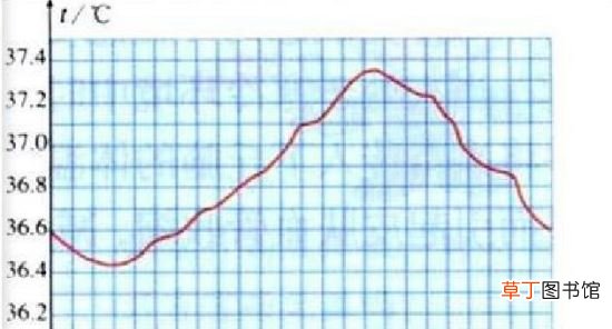 不超过37.4 正常人一天体温曲线图,人体24小时体温变化图