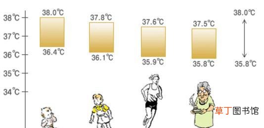 不超过37.4 正常人一天体温曲线图,人体24小时体温变化图