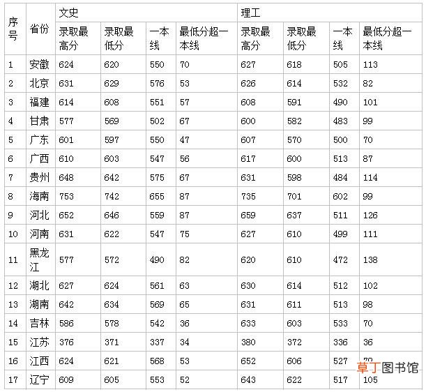 中国海洋大学分数线 中国海洋大学高考分数线