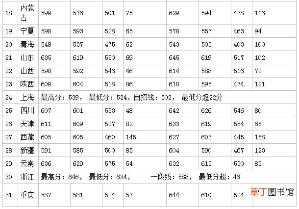 中国海洋大学分数线 中国海洋大学高考分数线