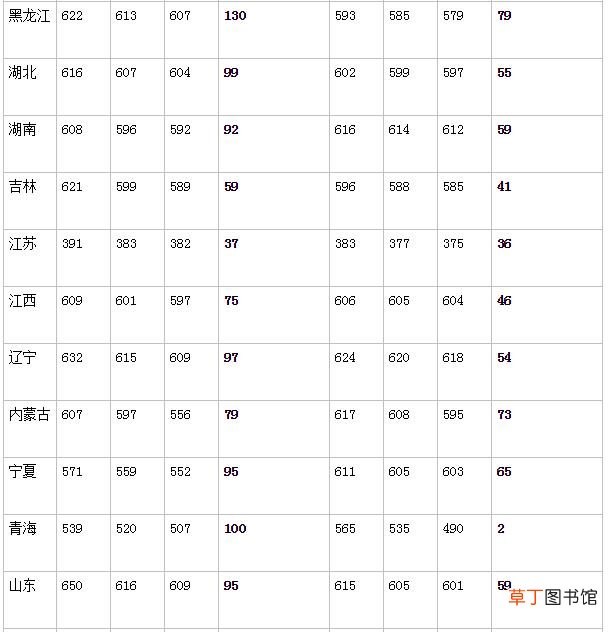 中国海洋大学分数线 中国海洋大学高考分数线