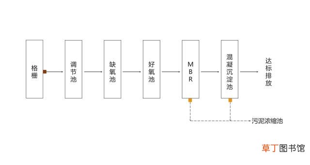 生活污水处理技术 农村生活污水如何处理