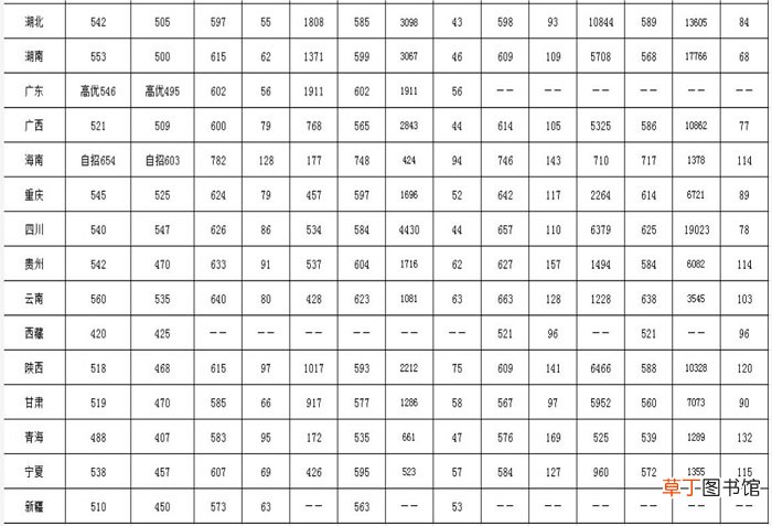 西南大学录取分数线 西南大学高考分数线