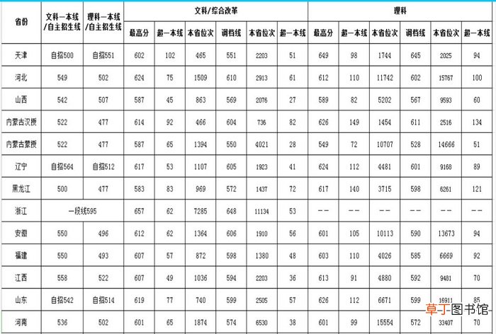 西南大学录取分数线 西南大学高考分数线
