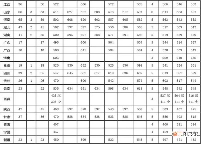 陆军工程大学分数线 陆军工程大学分数线是多少