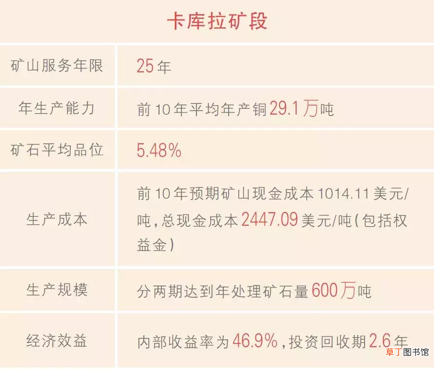 晒晒紫金卡莫阿铜矿项目家底 铜矿品位