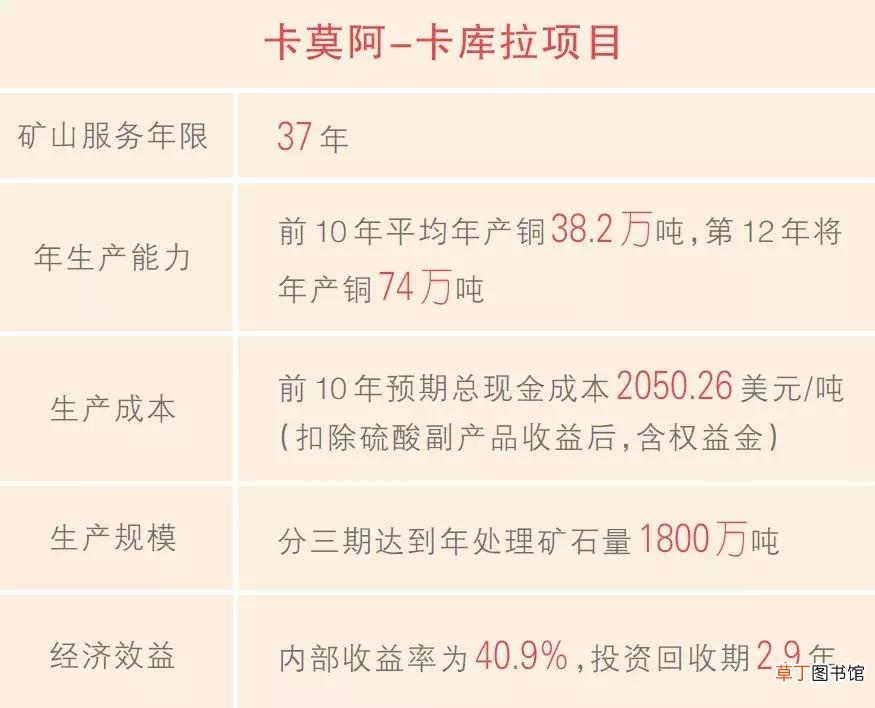 晒晒紫金卡莫阿铜矿项目家底 铜矿品位