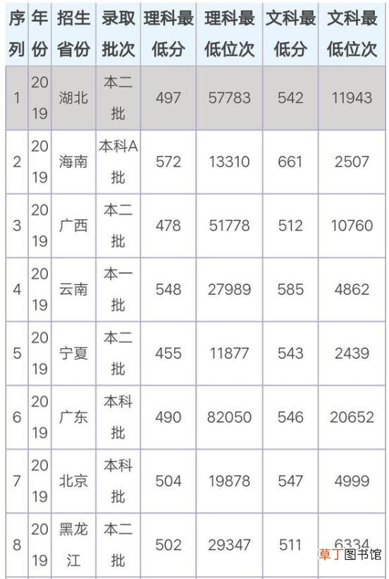 烟台大学分数线 烟台大学高考分数线