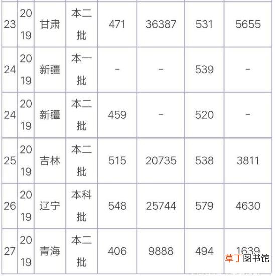 烟台大学分数线 烟台大学高考分数线